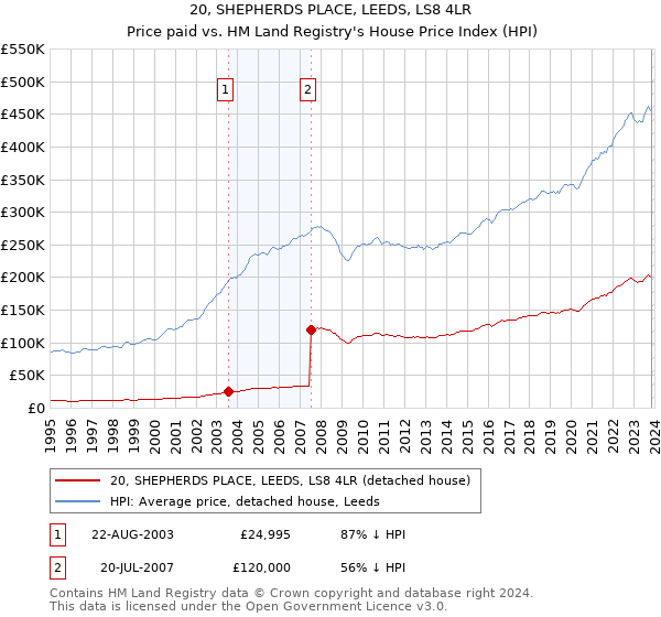 20, SHEPHERDS PLACE, LEEDS, LS8 4LR: Price paid vs HM Land Registry's House Price Index