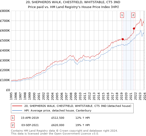 20, SHEPHERDS WALK, CHESTFIELD, WHITSTABLE, CT5 3ND: Price paid vs HM Land Registry's House Price Index