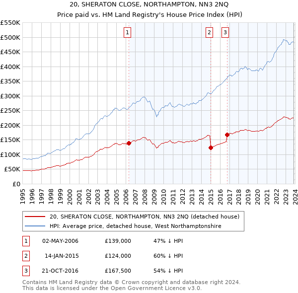 20, SHERATON CLOSE, NORTHAMPTON, NN3 2NQ: Price paid vs HM Land Registry's House Price Index