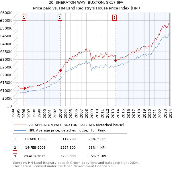 20, SHERATON WAY, BUXTON, SK17 6FA: Price paid vs HM Land Registry's House Price Index