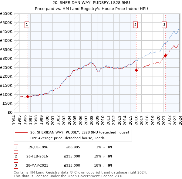 20, SHERIDAN WAY, PUDSEY, LS28 9NU: Price paid vs HM Land Registry's House Price Index