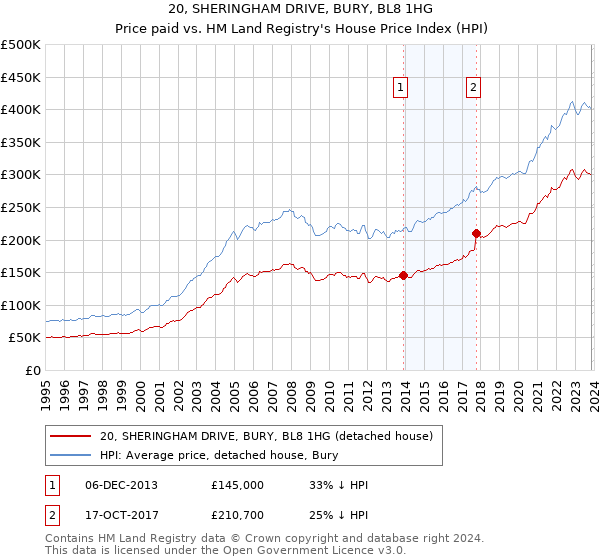 20, SHERINGHAM DRIVE, BURY, BL8 1HG: Price paid vs HM Land Registry's House Price Index