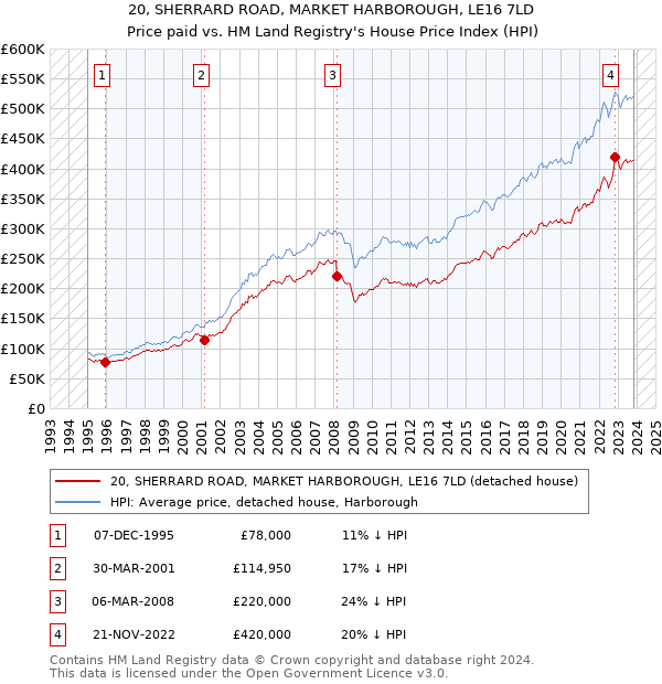 20, SHERRARD ROAD, MARKET HARBOROUGH, LE16 7LD: Price paid vs HM Land Registry's House Price Index