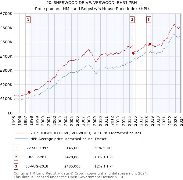 20, SHERWOOD DRIVE, VERWOOD, BH31 7BH: Price paid vs HM Land Registry's House Price Index