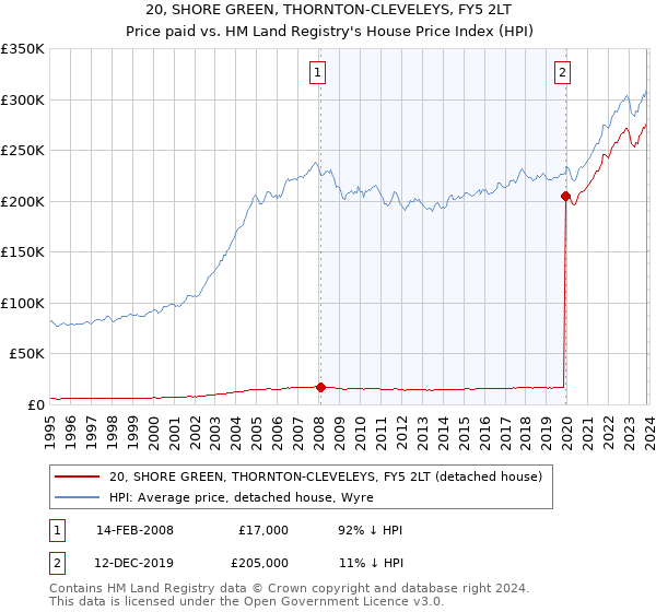 20, SHORE GREEN, THORNTON-CLEVELEYS, FY5 2LT: Price paid vs HM Land Registry's House Price Index