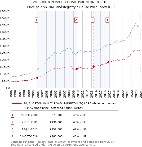 20, SHORTON VALLEY ROAD, PAIGNTON, TQ3 1RB: Price paid vs HM Land Registry's House Price Index