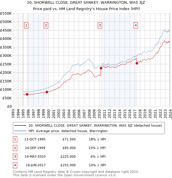 20, SHORWELL CLOSE, GREAT SANKEY, WARRINGTON, WA5 3JZ: Price paid vs HM Land Registry's House Price Index