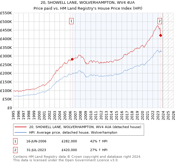 20, SHOWELL LANE, WOLVERHAMPTON, WV4 4UA: Price paid vs HM Land Registry's House Price Index
