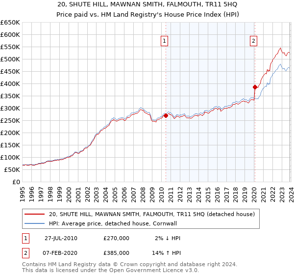 20, SHUTE HILL, MAWNAN SMITH, FALMOUTH, TR11 5HQ: Price paid vs HM Land Registry's House Price Index