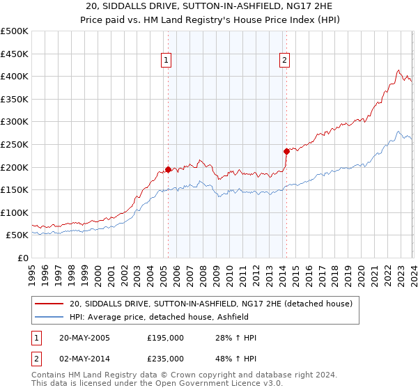 20, SIDDALLS DRIVE, SUTTON-IN-ASHFIELD, NG17 2HE: Price paid vs HM Land Registry's House Price Index