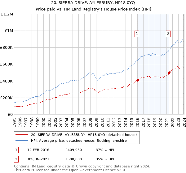 20, SIERRA DRIVE, AYLESBURY, HP18 0YQ: Price paid vs HM Land Registry's House Price Index