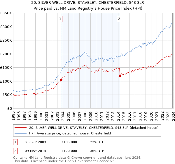 20, SILVER WELL DRIVE, STAVELEY, CHESTERFIELD, S43 3LR: Price paid vs HM Land Registry's House Price Index