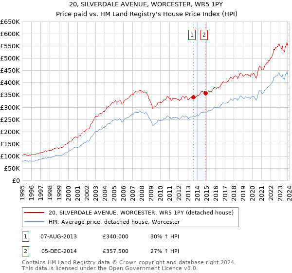 20, SILVERDALE AVENUE, WORCESTER, WR5 1PY: Price paid vs HM Land Registry's House Price Index