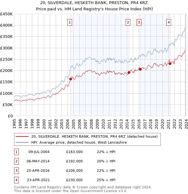 20, SILVERDALE, HESKETH BANK, PRESTON, PR4 6RZ: Price paid vs HM Land Registry's House Price Index