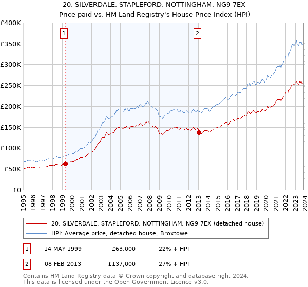 20, SILVERDALE, STAPLEFORD, NOTTINGHAM, NG9 7EX: Price paid vs HM Land Registry's House Price Index