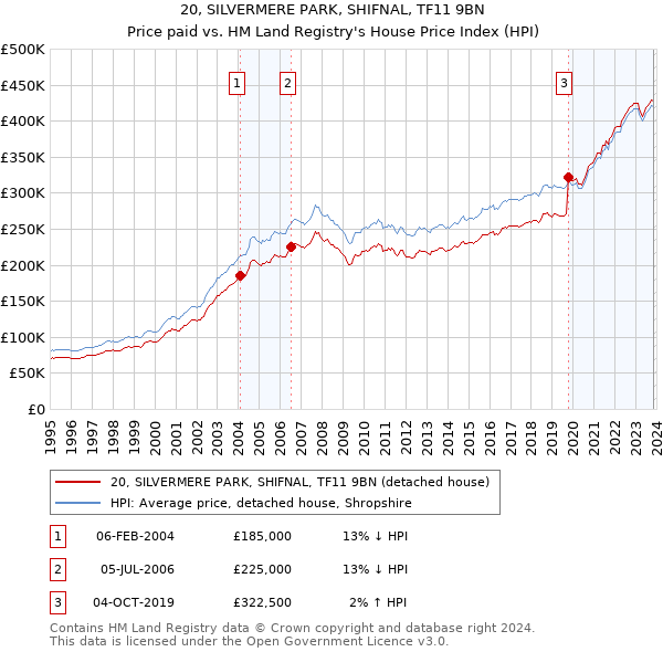 20, SILVERMERE PARK, SHIFNAL, TF11 9BN: Price paid vs HM Land Registry's House Price Index
