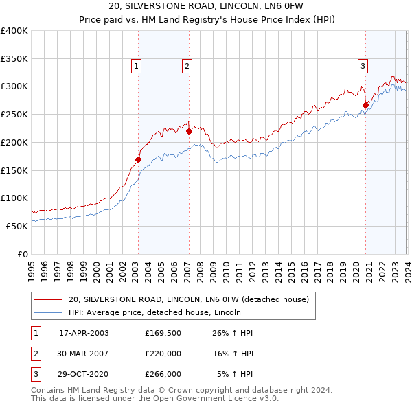 20, SILVERSTONE ROAD, LINCOLN, LN6 0FW: Price paid vs HM Land Registry's House Price Index