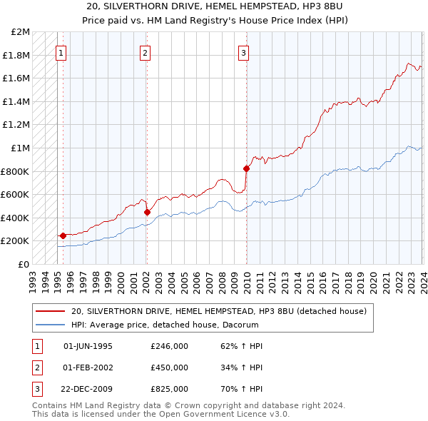 20, SILVERTHORN DRIVE, HEMEL HEMPSTEAD, HP3 8BU: Price paid vs HM Land Registry's House Price Index