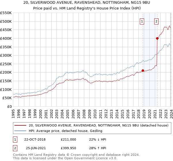 20, SILVERWOOD AVENUE, RAVENSHEAD, NOTTINGHAM, NG15 9BU: Price paid vs HM Land Registry's House Price Index