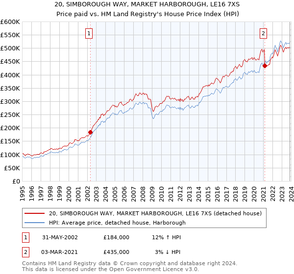 20, SIMBOROUGH WAY, MARKET HARBOROUGH, LE16 7XS: Price paid vs HM Land Registry's House Price Index