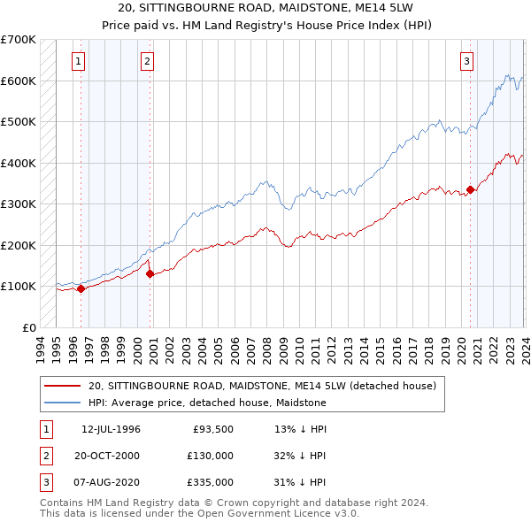 20, SITTINGBOURNE ROAD, MAIDSTONE, ME14 5LW: Price paid vs HM Land Registry's House Price Index
