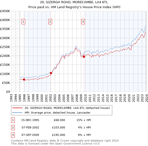 20, SIZERGH ROAD, MORECAMBE, LA4 6TL: Price paid vs HM Land Registry's House Price Index