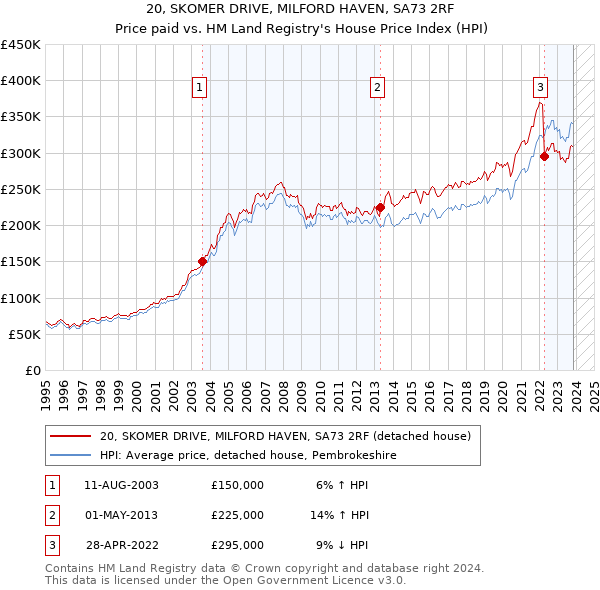 20, SKOMER DRIVE, MILFORD HAVEN, SA73 2RF: Price paid vs HM Land Registry's House Price Index