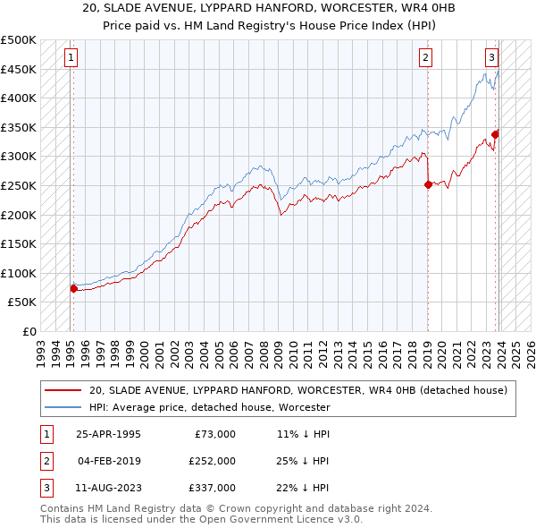 20, SLADE AVENUE, LYPPARD HANFORD, WORCESTER, WR4 0HB: Price paid vs HM Land Registry's House Price Index