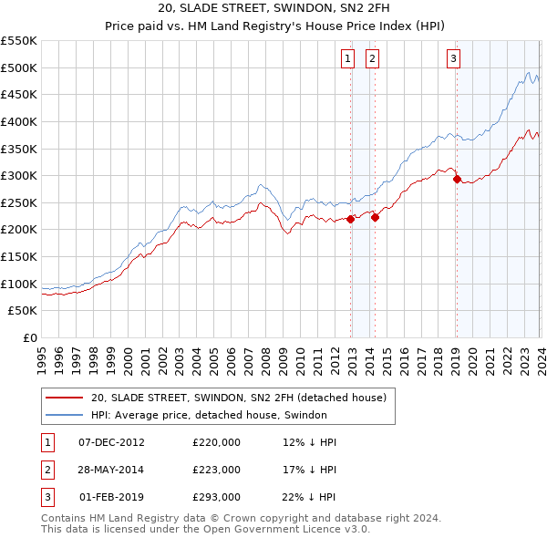 20, SLADE STREET, SWINDON, SN2 2FH: Price paid vs HM Land Registry's House Price Index