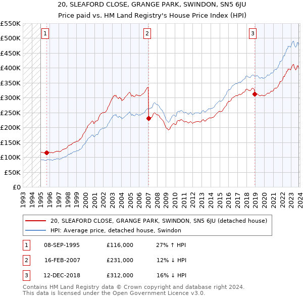 20, SLEAFORD CLOSE, GRANGE PARK, SWINDON, SN5 6JU: Price paid vs HM Land Registry's House Price Index