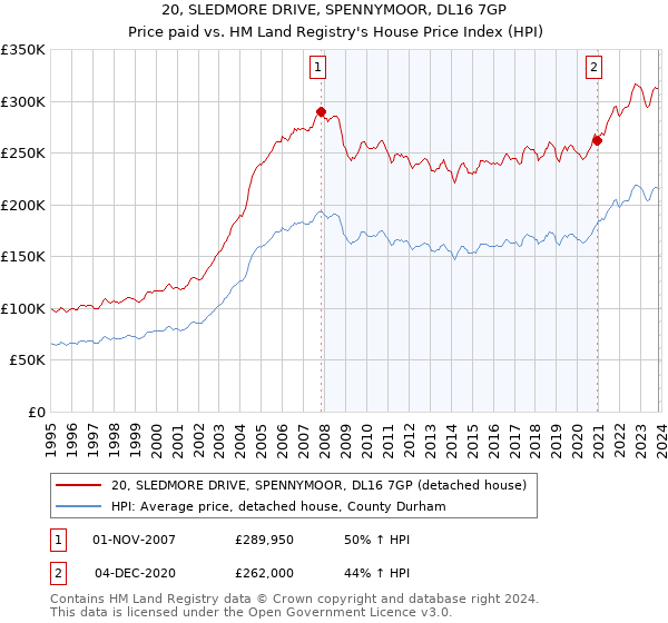 20, SLEDMORE DRIVE, SPENNYMOOR, DL16 7GP: Price paid vs HM Land Registry's House Price Index