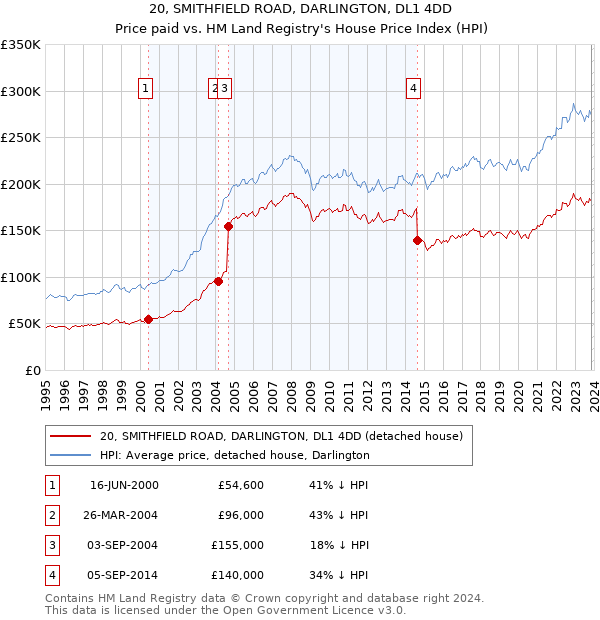20, SMITHFIELD ROAD, DARLINGTON, DL1 4DD: Price paid vs HM Land Registry's House Price Index