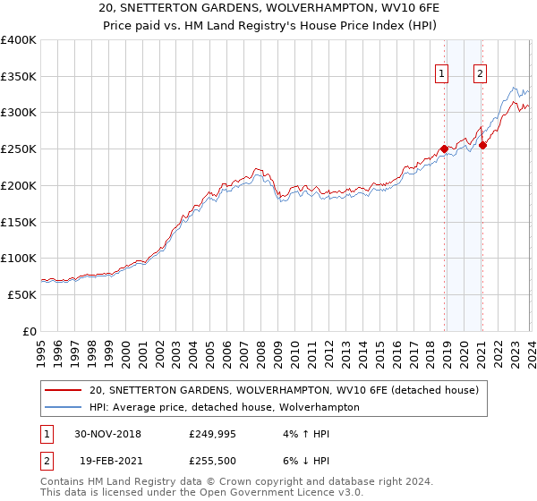 20, SNETTERTON GARDENS, WOLVERHAMPTON, WV10 6FE: Price paid vs HM Land Registry's House Price Index