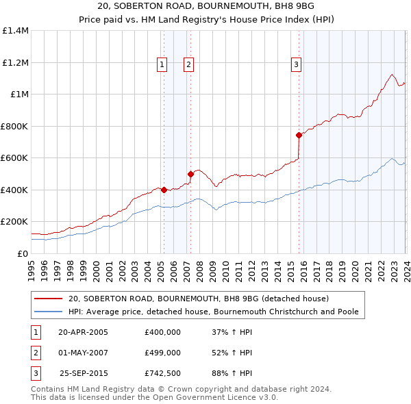 20, SOBERTON ROAD, BOURNEMOUTH, BH8 9BG: Price paid vs HM Land Registry's House Price Index