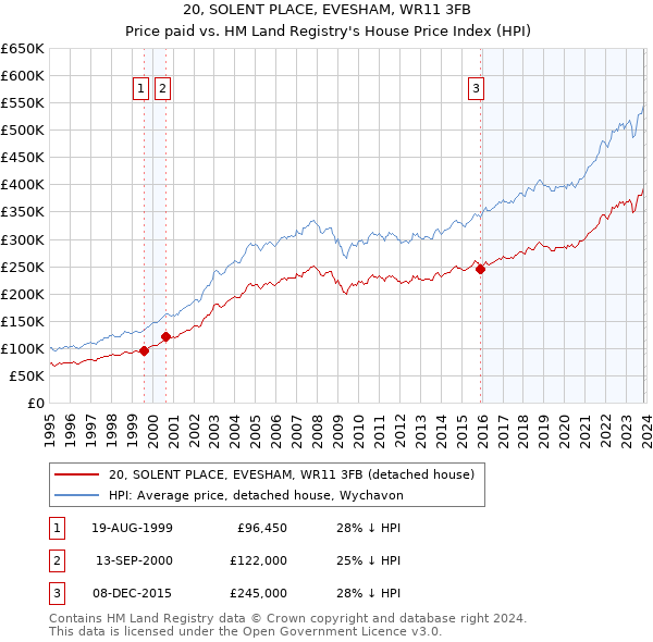 20, SOLENT PLACE, EVESHAM, WR11 3FB: Price paid vs HM Land Registry's House Price Index