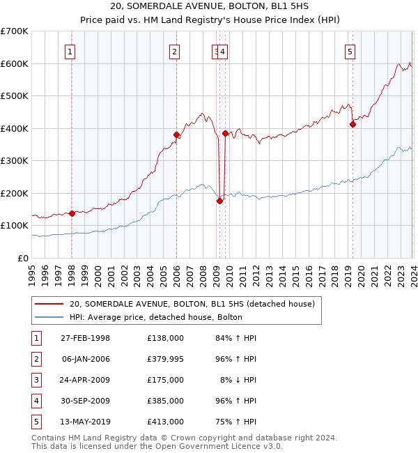 20, SOMERDALE AVENUE, BOLTON, BL1 5HS: Price paid vs HM Land Registry's House Price Index