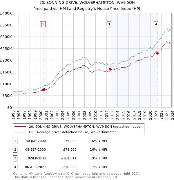 20, SONNING DRIVE, WOLVERHAMPTON, WV9 5QN: Price paid vs HM Land Registry's House Price Index