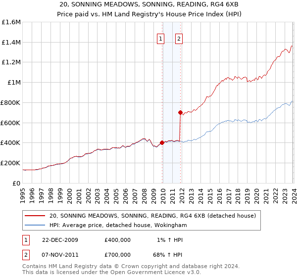 20, SONNING MEADOWS, SONNING, READING, RG4 6XB: Price paid vs HM Land Registry's House Price Index