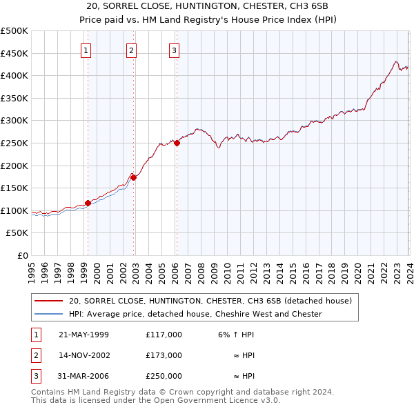 20, SORREL CLOSE, HUNTINGTON, CHESTER, CH3 6SB: Price paid vs HM Land Registry's House Price Index