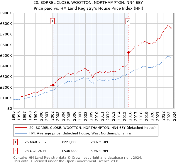 20, SORREL CLOSE, WOOTTON, NORTHAMPTON, NN4 6EY: Price paid vs HM Land Registry's House Price Index
