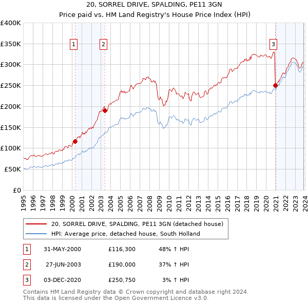 20, SORREL DRIVE, SPALDING, PE11 3GN: Price paid vs HM Land Registry's House Price Index