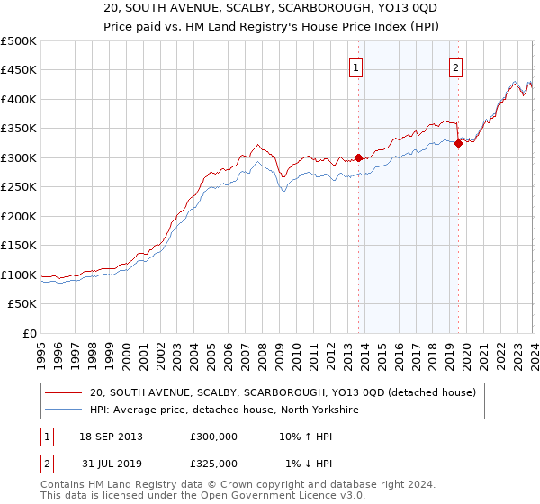 20, SOUTH AVENUE, SCALBY, SCARBOROUGH, YO13 0QD: Price paid vs HM Land Registry's House Price Index