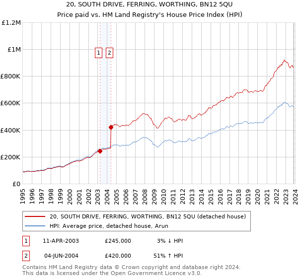 20, SOUTH DRIVE, FERRING, WORTHING, BN12 5QU: Price paid vs HM Land Registry's House Price Index