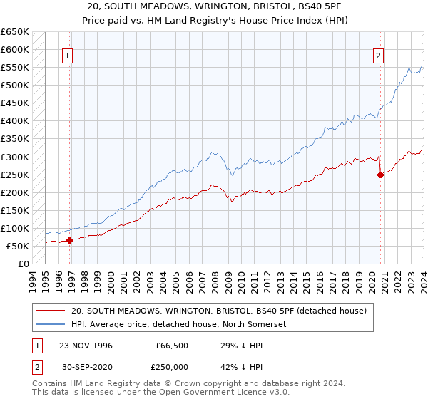 20, SOUTH MEADOWS, WRINGTON, BRISTOL, BS40 5PF: Price paid vs HM Land Registry's House Price Index