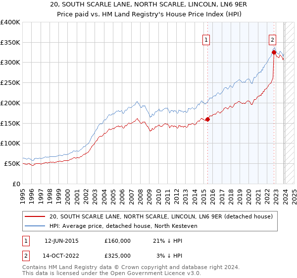20, SOUTH SCARLE LANE, NORTH SCARLE, LINCOLN, LN6 9ER: Price paid vs HM Land Registry's House Price Index