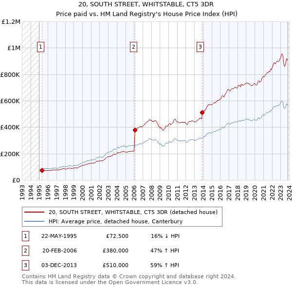 20, SOUTH STREET, WHITSTABLE, CT5 3DR: Price paid vs HM Land Registry's House Price Index