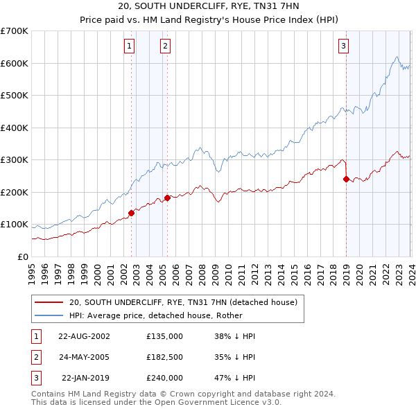20, SOUTH UNDERCLIFF, RYE, TN31 7HN: Price paid vs HM Land Registry's House Price Index