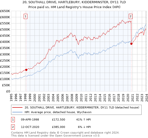 20, SOUTHALL DRIVE, HARTLEBURY, KIDDERMINSTER, DY11 7LD: Price paid vs HM Land Registry's House Price Index