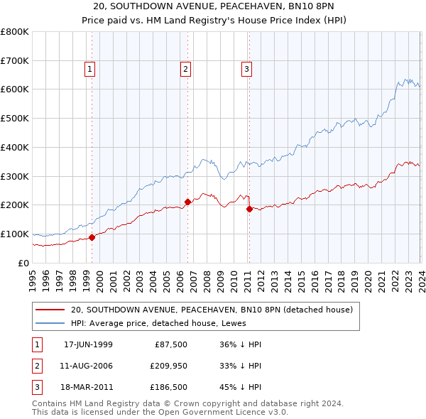 20, SOUTHDOWN AVENUE, PEACEHAVEN, BN10 8PN: Price paid vs HM Land Registry's House Price Index