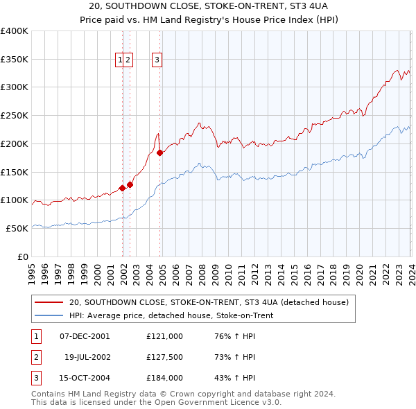 20, SOUTHDOWN CLOSE, STOKE-ON-TRENT, ST3 4UA: Price paid vs HM Land Registry's House Price Index